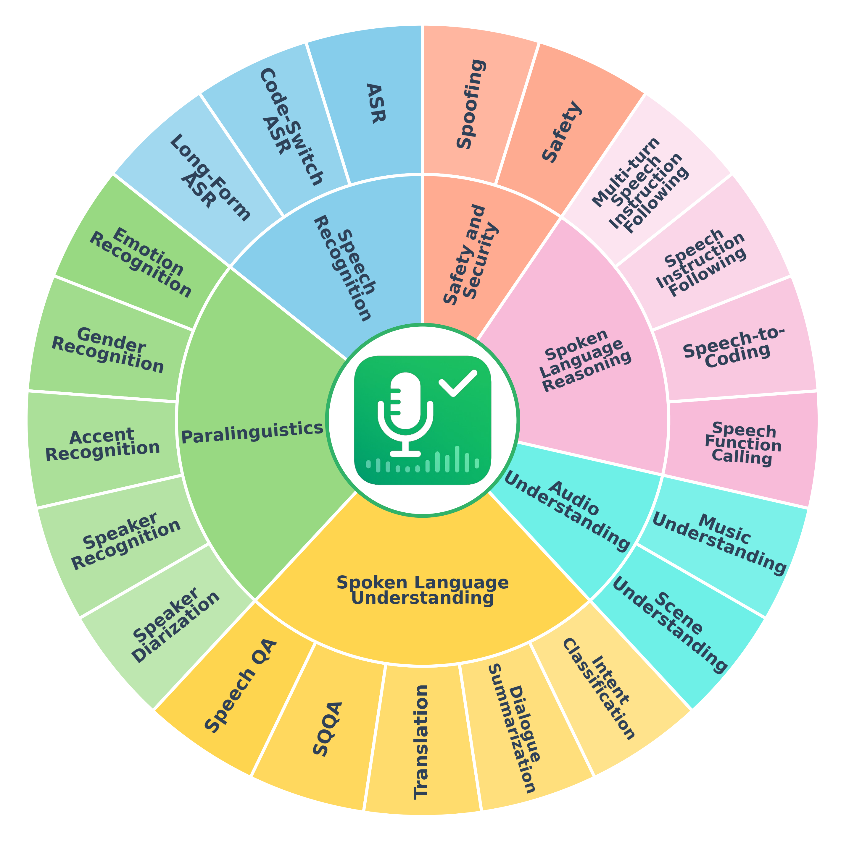 AU-Harness Task Taxonomy